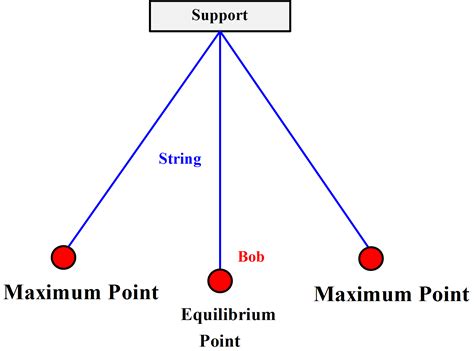 Introduction to Simple Harmonic Motion (SHM) - ClassNotes.ng