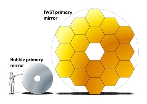 Hubble-Webb Mirror Comparison | Webb