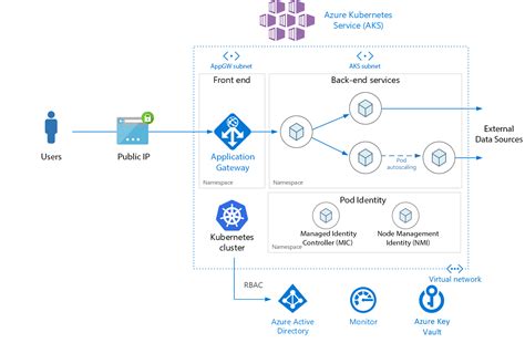 Deploying a fully configured AKS cluster in Azure using Terraform