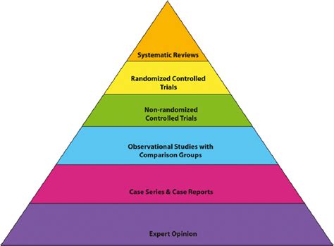 Evidence-based medicine pyramid. The levels of evidence are ...