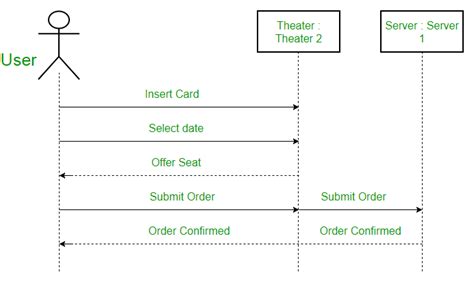 Uml sequence diagram - forcegulu