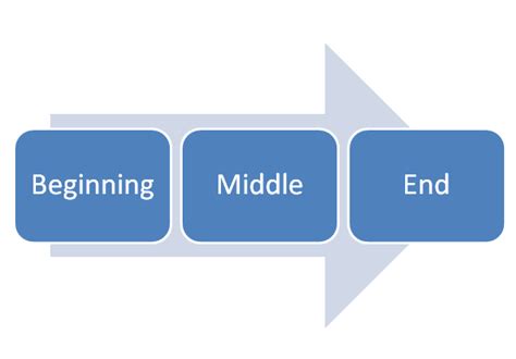 B-M-E chart « Anna DeStefano's Blog