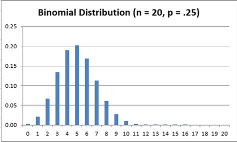 Binomial Distribution | Real Statistics Using Excel