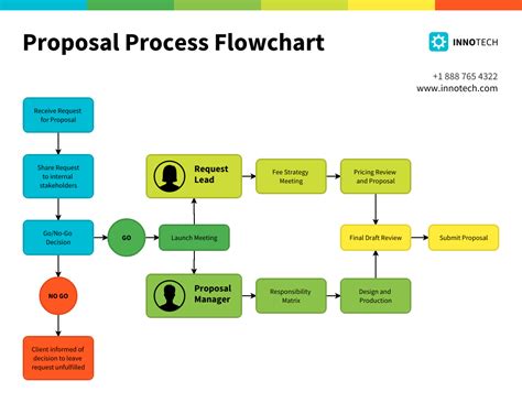 Proposal Process Flowchart