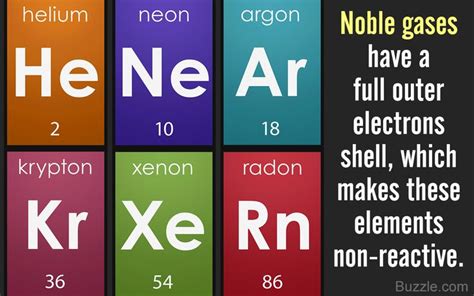 Everything You Need to Know About Noble Gas Configuration - Science ...