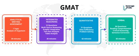 GMAT Syllabus - Leverage Edu