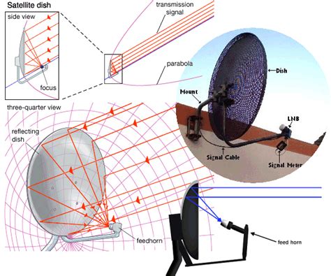 How to Point Your Satellite Dish