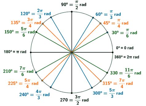 Best Unit Circle Guide | Unit Circle Values Explained