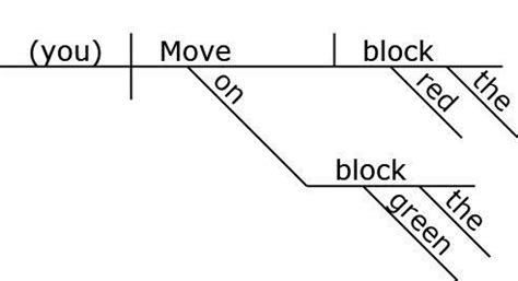 Reed-Kellogg sentence diagrammer