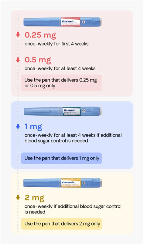 Ozempic Dosage Chart