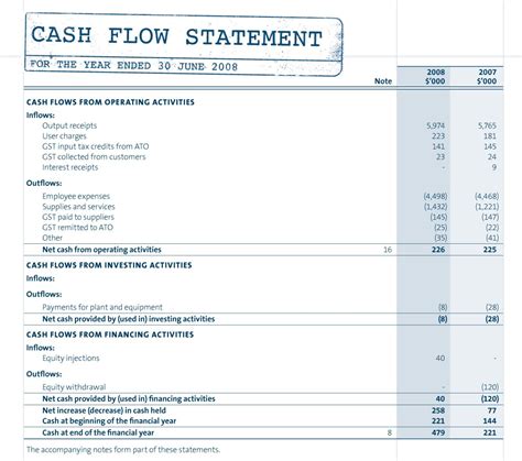 Components of the Cash Flow Statement and Example