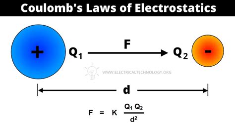 What is Coulomb's Law? Laws of Electrostatics With Example