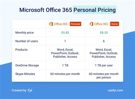 Compare office 365 subscription plans - likosbali