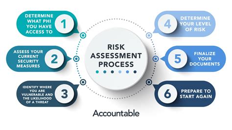 How to Conduct a HIPAA Risk Assessment | Accountable