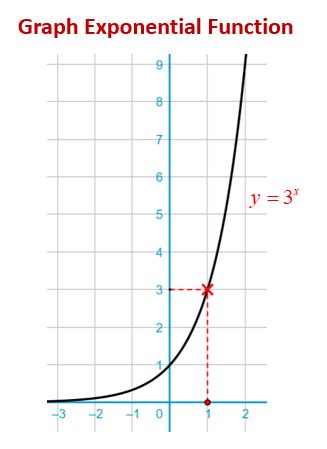 Quiz 2 , Graphs of square root, cube root and exponential functions ...