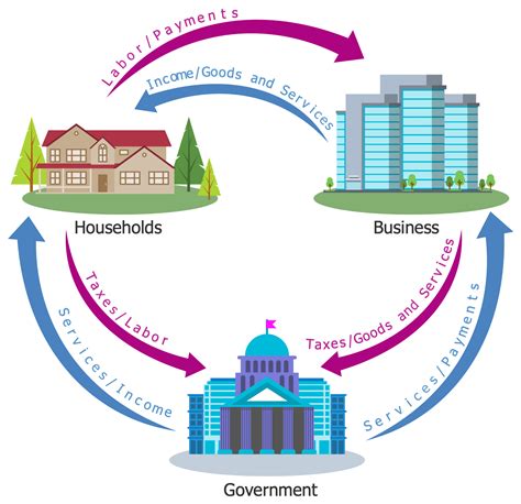 Simple Circular Flow Diagram Economics