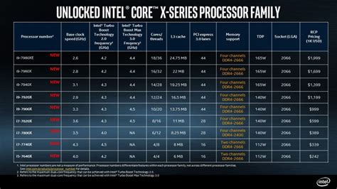 Intel Core i9-7980XE 18-core processor specs detailed, available ...