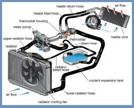 Engine Cooling System | Working | Components of Engine Cooling System