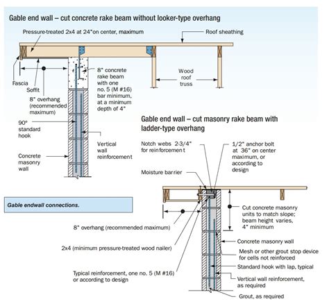 Proper connections for masonry gable end wall to roof help resist wind ...