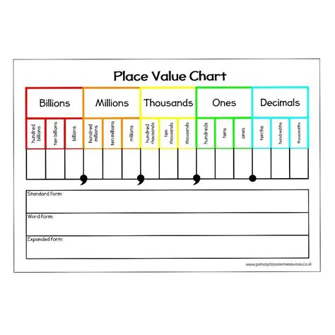 Place Value Printable Chart