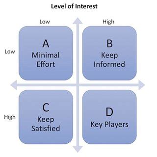 2. Mendelow Matrix for Analysis of Stakeholders (Adam et al., 2018 ...