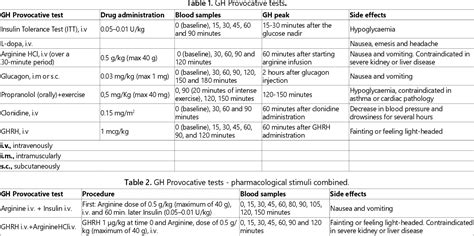 Table 1 from GH Provocative Test in Diagnosis of GH deficiency in ...