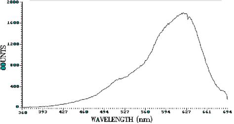 The spectrum of tungsten halogen lamp with blue filter. | Download ...