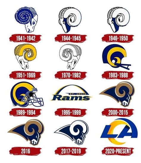 Los Angeles Rams Logo History