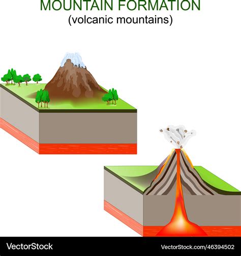 Mountain formation volcanic mountains Royalty Free Vector