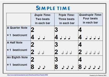 Time Signature Charts | Places, Student and The o'jays