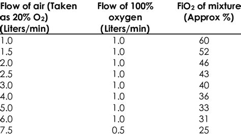 Airvo Fio2 Chart