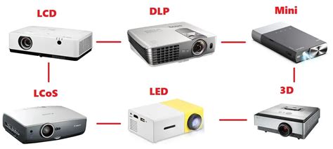 Different Types of Projectors | Types of Video Projector