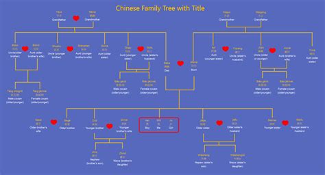 Chinese Family Tree Explained with Examples| EdrawMax Online