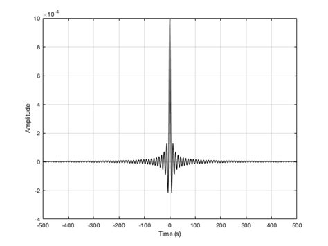 fourier transform - Can someone explain the phase spectrum of a sinc ...