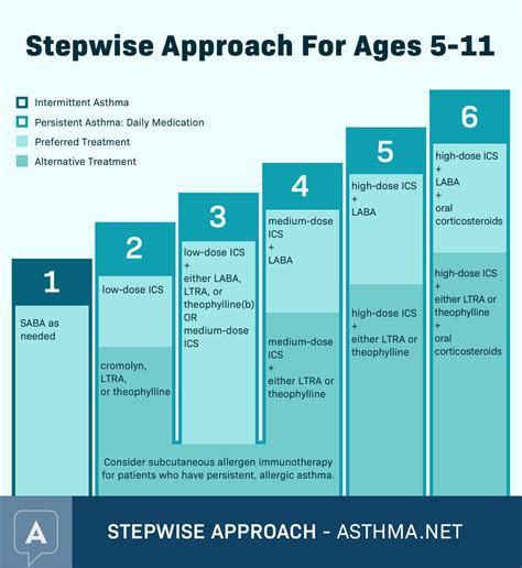 Asthma Treatment Steps: Prevention & Control Medications