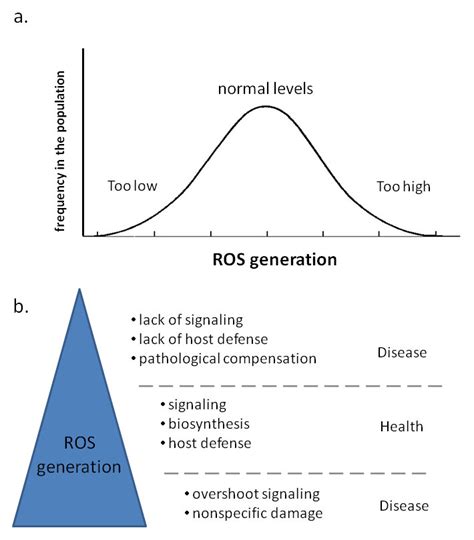 Levels of ROS and the Resulting Effect [KH12] | Download Scientific Diagram