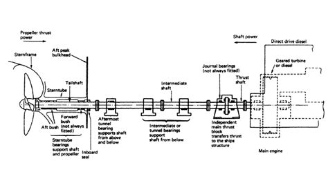 Ships Propeller Shaft -Thrust block & Shaft bearings