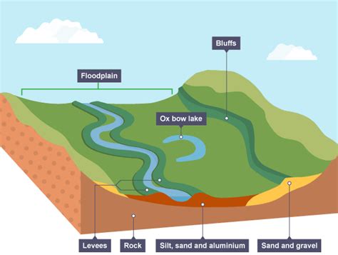 Levees | What? & Facts | A Level Geography Revision Notes