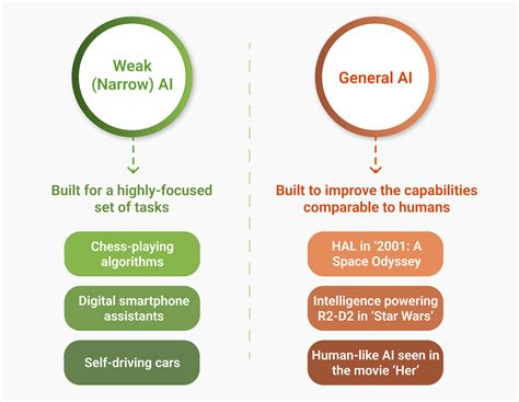 General AI vs. Narrow AI : 2022 Guide