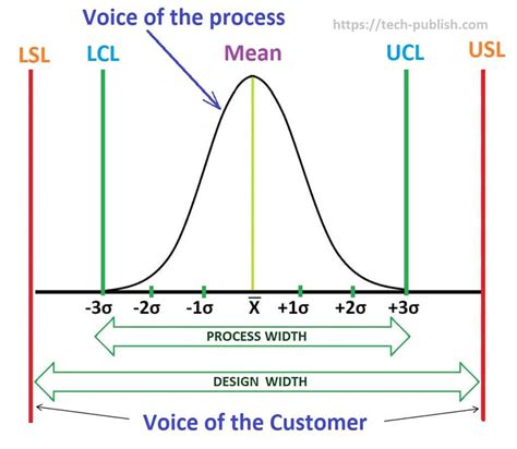 Process Capability and its benefits | by Mr. KP | Medium