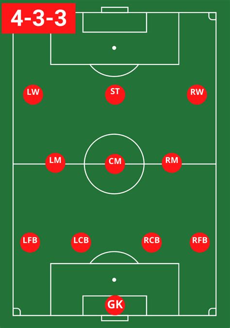 Mastering the 4-3-3 Soccer Formation: Tactics And Strategies