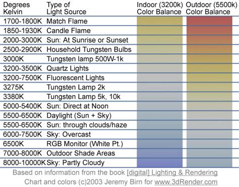 Kelvin Color Temperatures