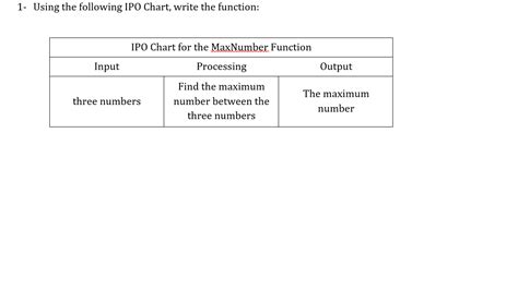 Solved 1. Using the following IPO Chart, write the function: | Chegg.com