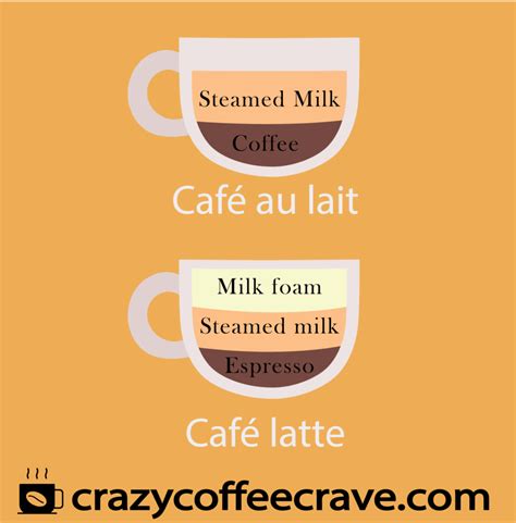 Caffe au Lait vs Latte: What is the Difference Between Them? | Crazy ...