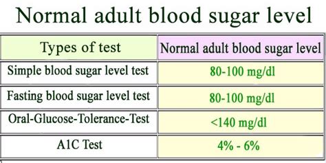 Normal adult blood sugar level