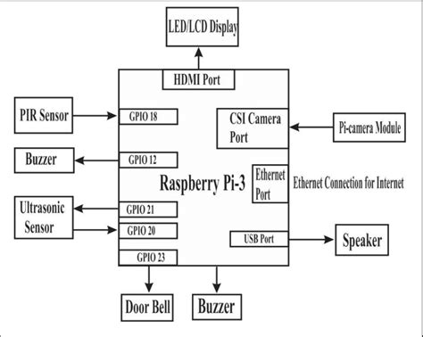 Raspberry Pi 3 Model B Diagram