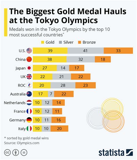 Chart: The Biggest Gold Medal Hauls at the Tokyo Olympics | Statista