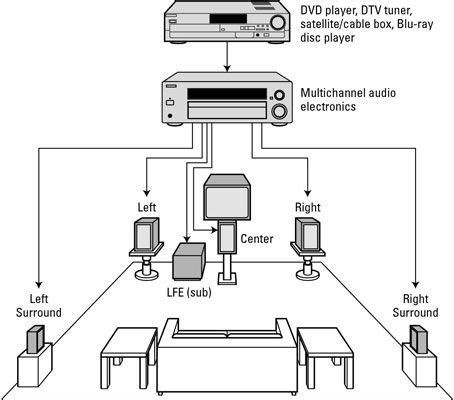 How to Set Up a Surround Sound Speaker System - For Dummies | Home ...