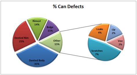 Make a pie chart in excel- - rasfake