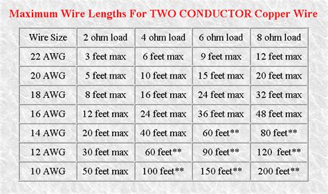 Car Audio Speaker Wire Gauge Calculator